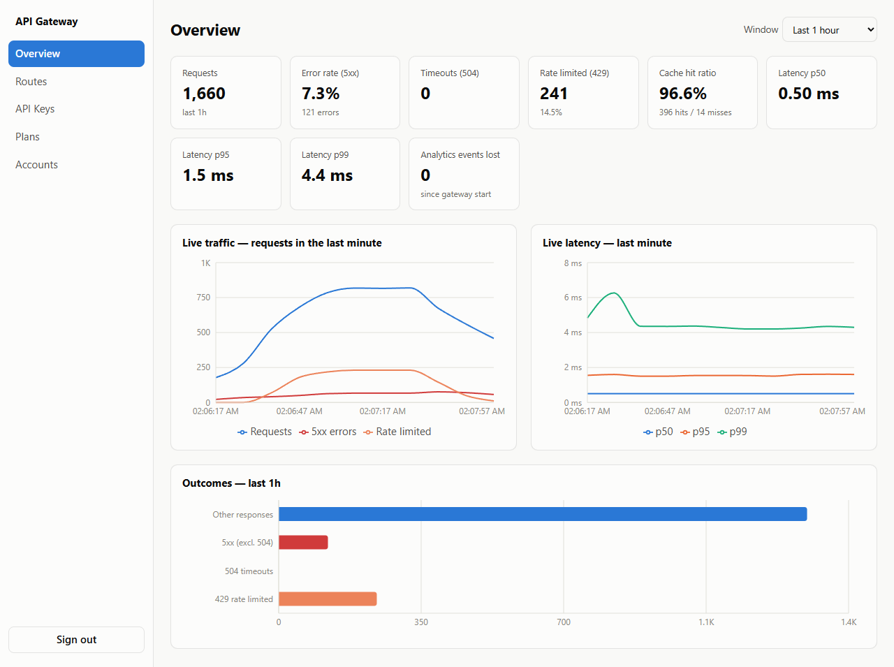 API Gateway dashboard